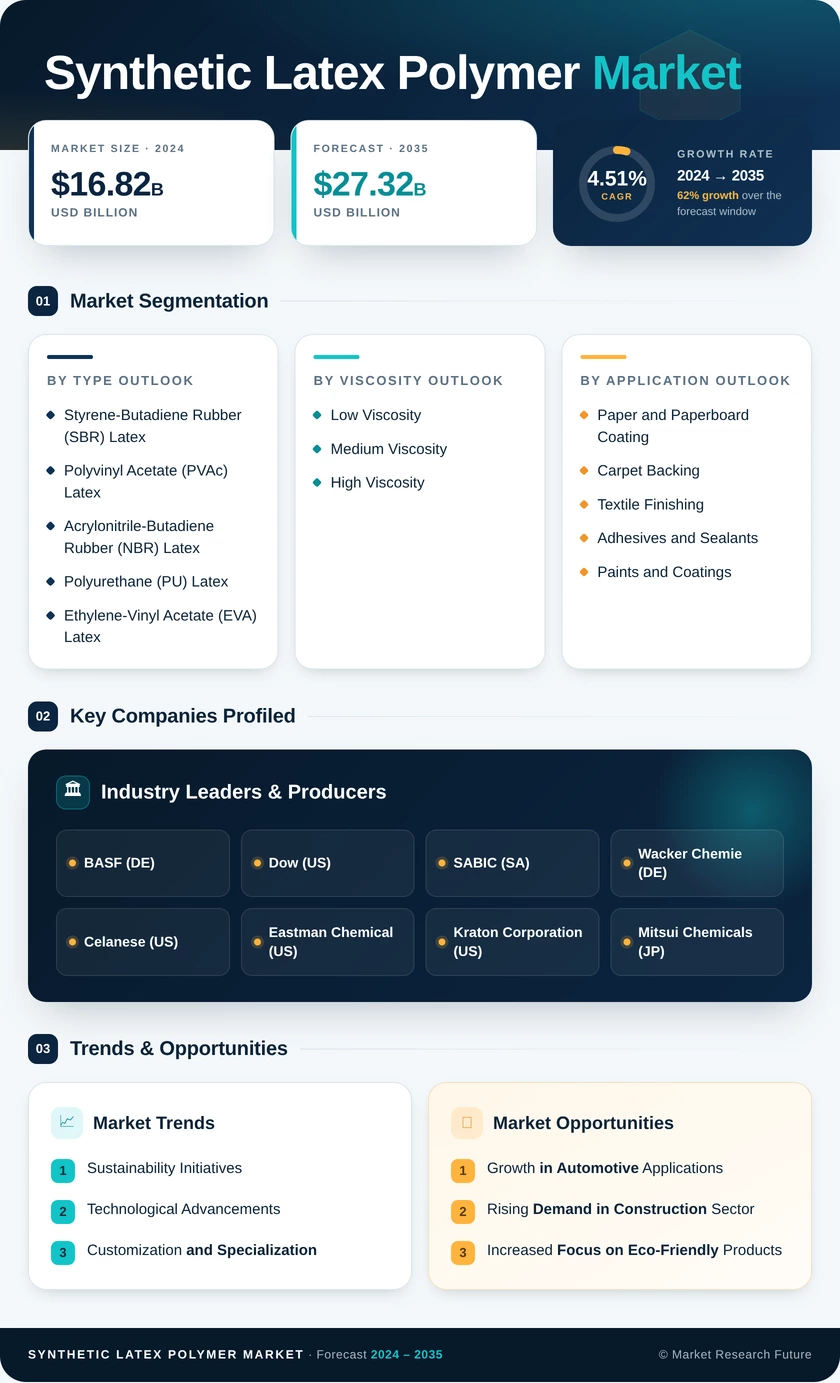 Synthetic Latex Polymer Market Research Report — Global Forecast till 2035 Infographic