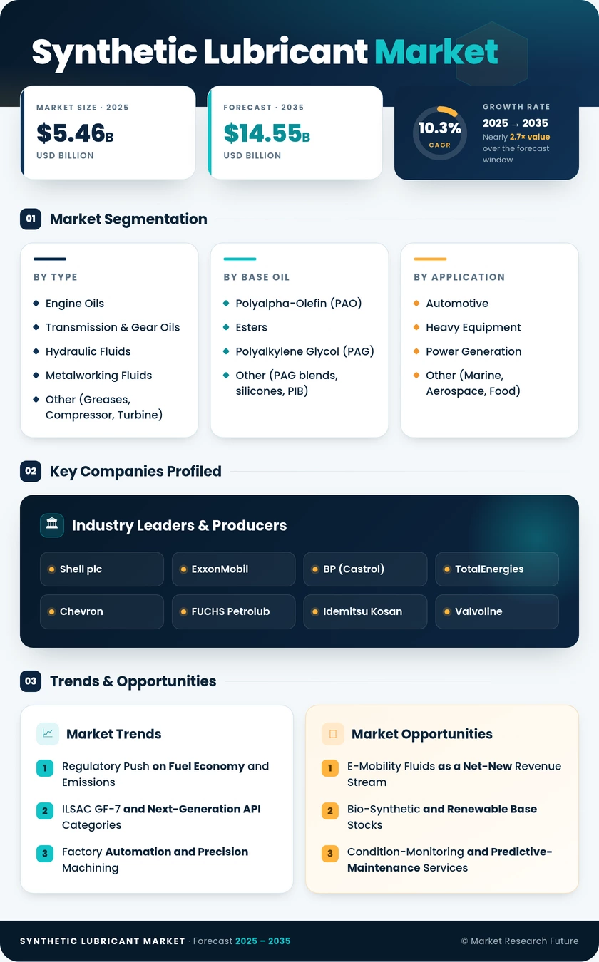 Synthetic Lubricant Market Research Report- Forecast to 2035 Infographic