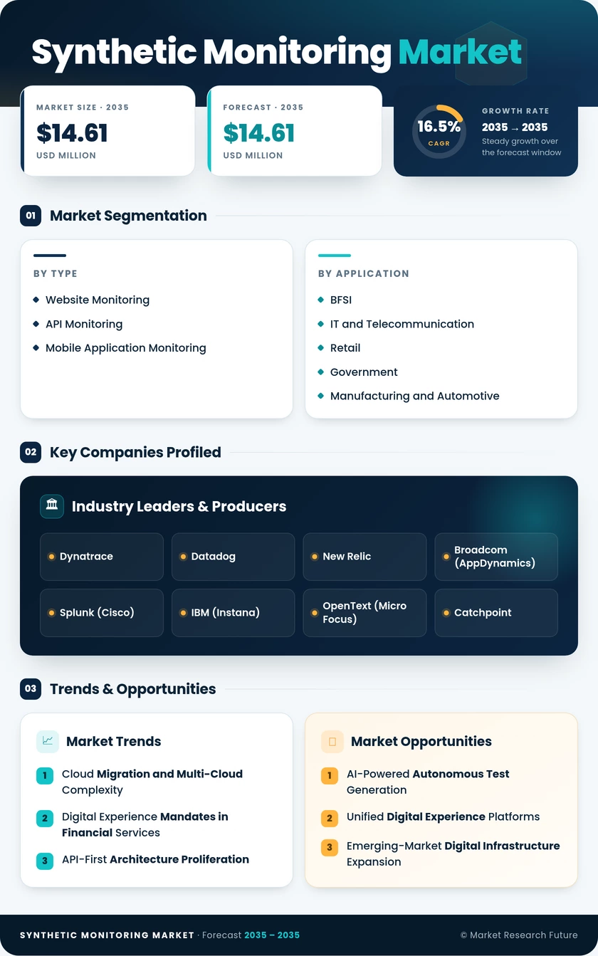 Synthetic Monitoring Market Research Report- Forecast to 2035 - Market Research Future Infographic
