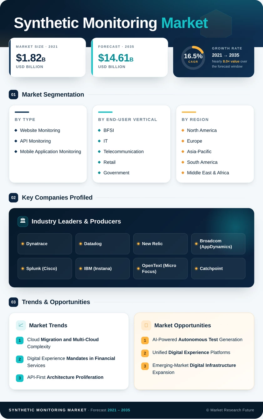 Synthetic Monitoring Market Research Report- Forecast to 2035 Infographic