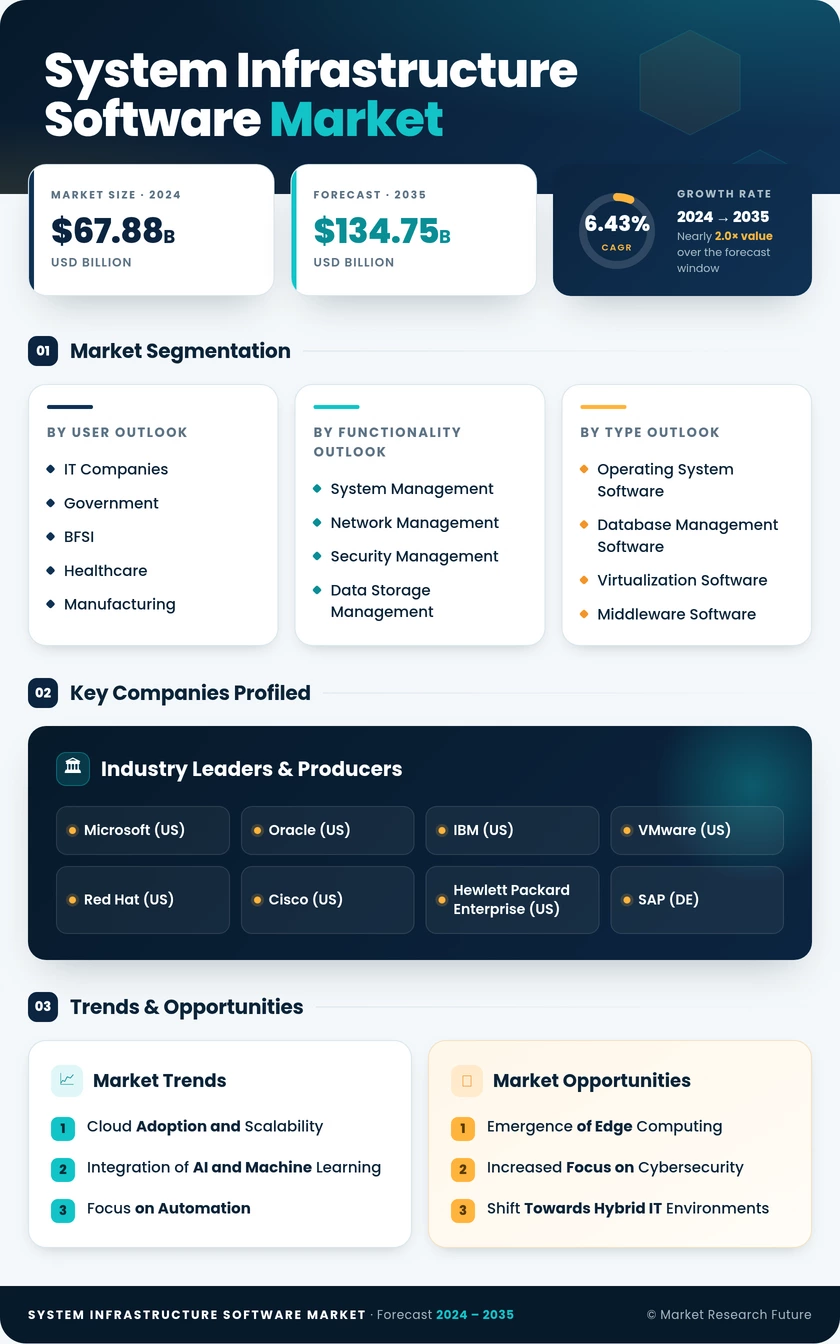 System Infrastructure Software Market Research Report - Global Forecast till 2035 Infographic