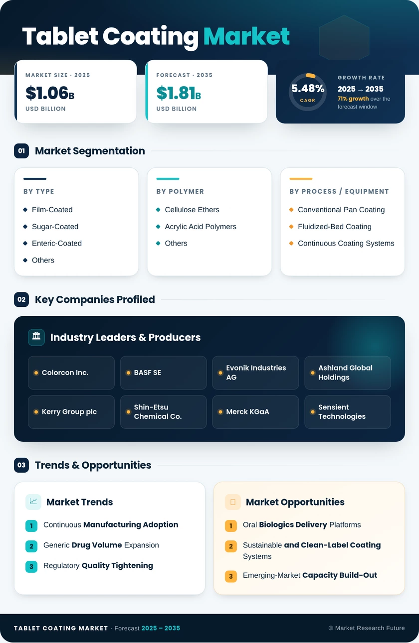 Tablet Coating Market Research Report - Forecast till 2035 Infographic