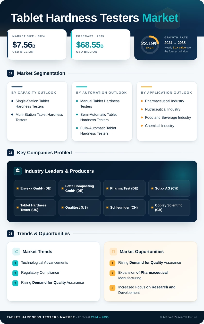 Tablet Hardness Testers Market Research Report — Global Forecast till 2035 Infographic