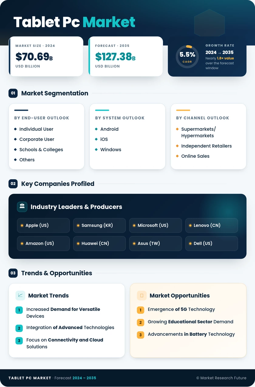 Tablet PC Market Research Report - Global Forecast till 2035 Infographic