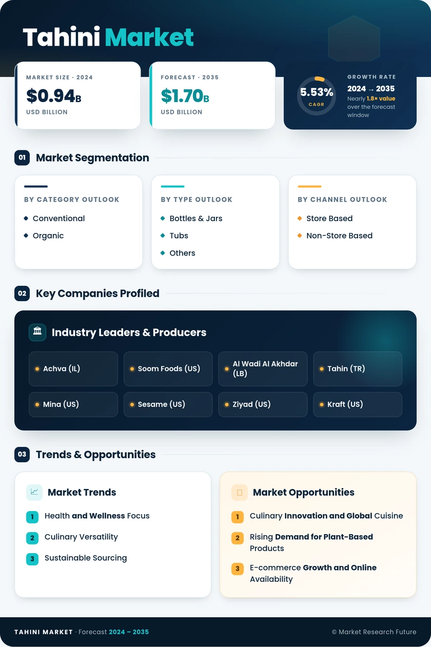 Tahini Market Research Report - Global Forecast till 2035 Infographic