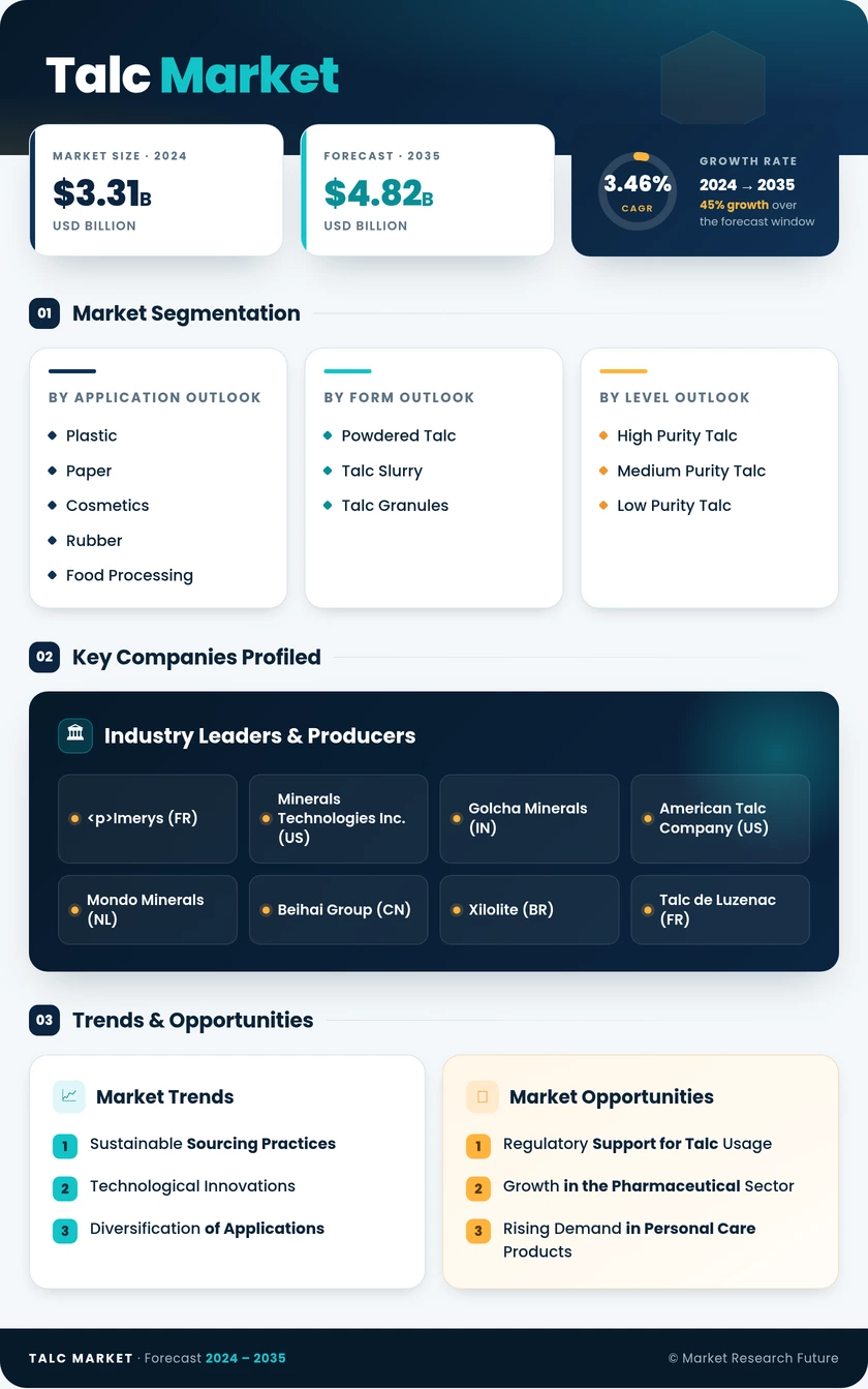 Talc Market Research Report — Global Forecast till 2035 Infographic