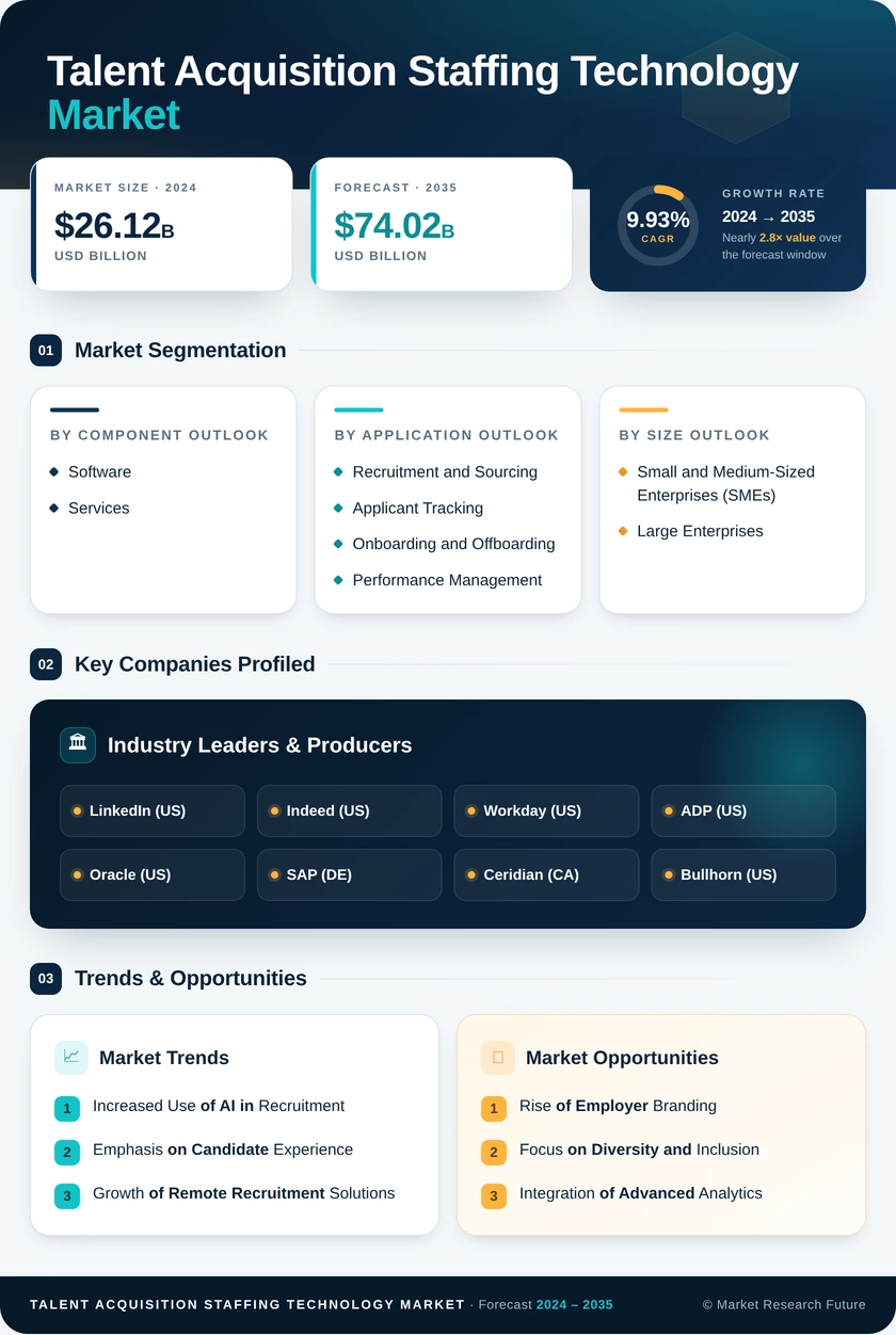 Talent Acquisition And Staffing Technology Market Research Report—Forecast till 2035 Infographic