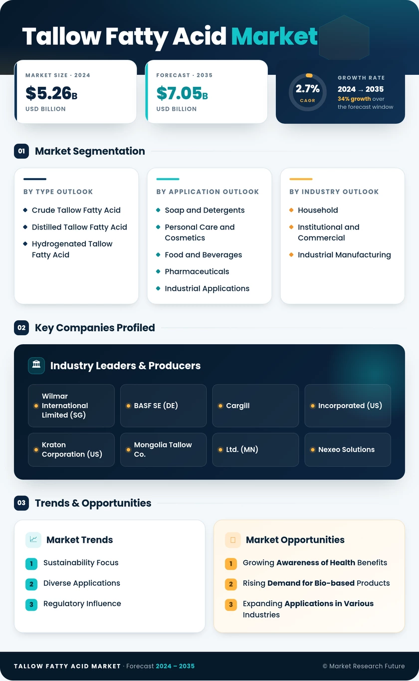 Tallow Fatty Acid Market Research Report- Global Forecast to 2035 Infographic