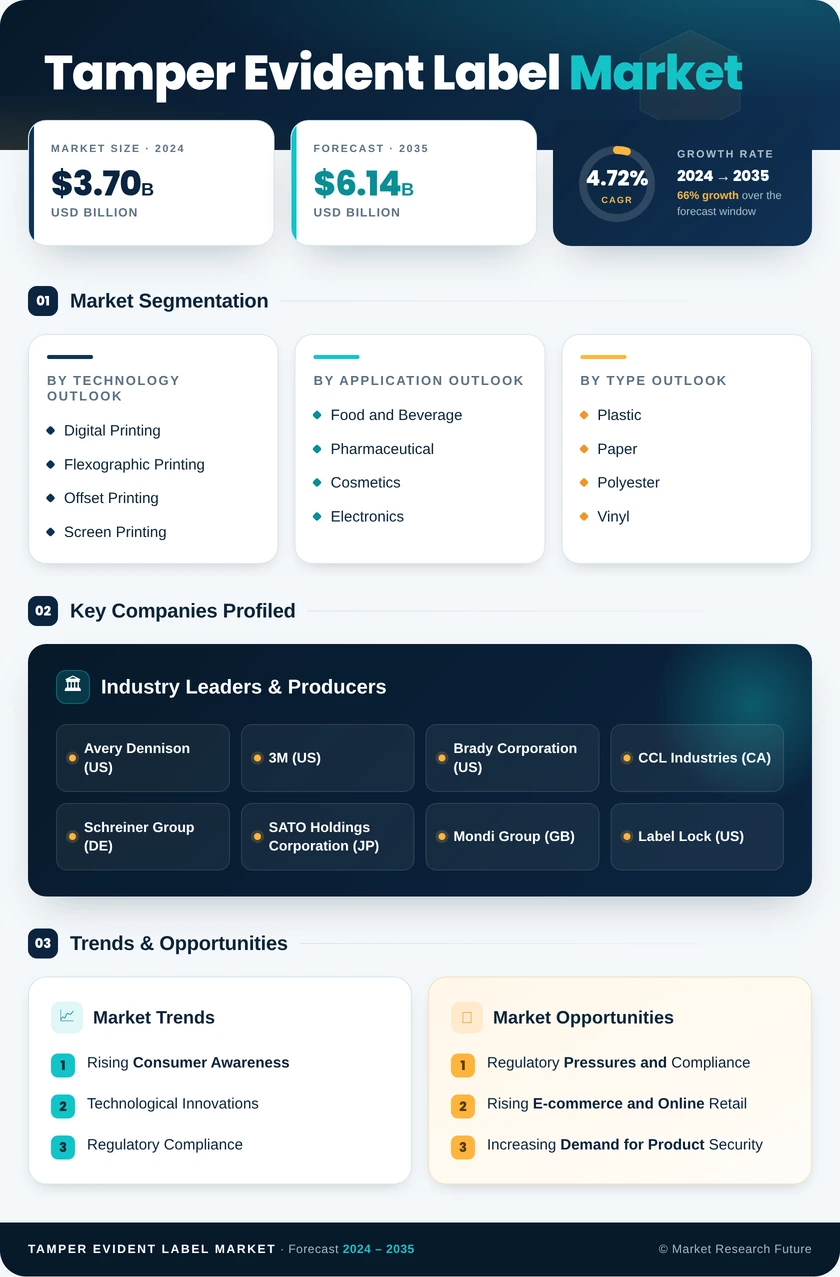 Tamper Evident Label Market Research Report - Global Forecast by 2035 Infographic