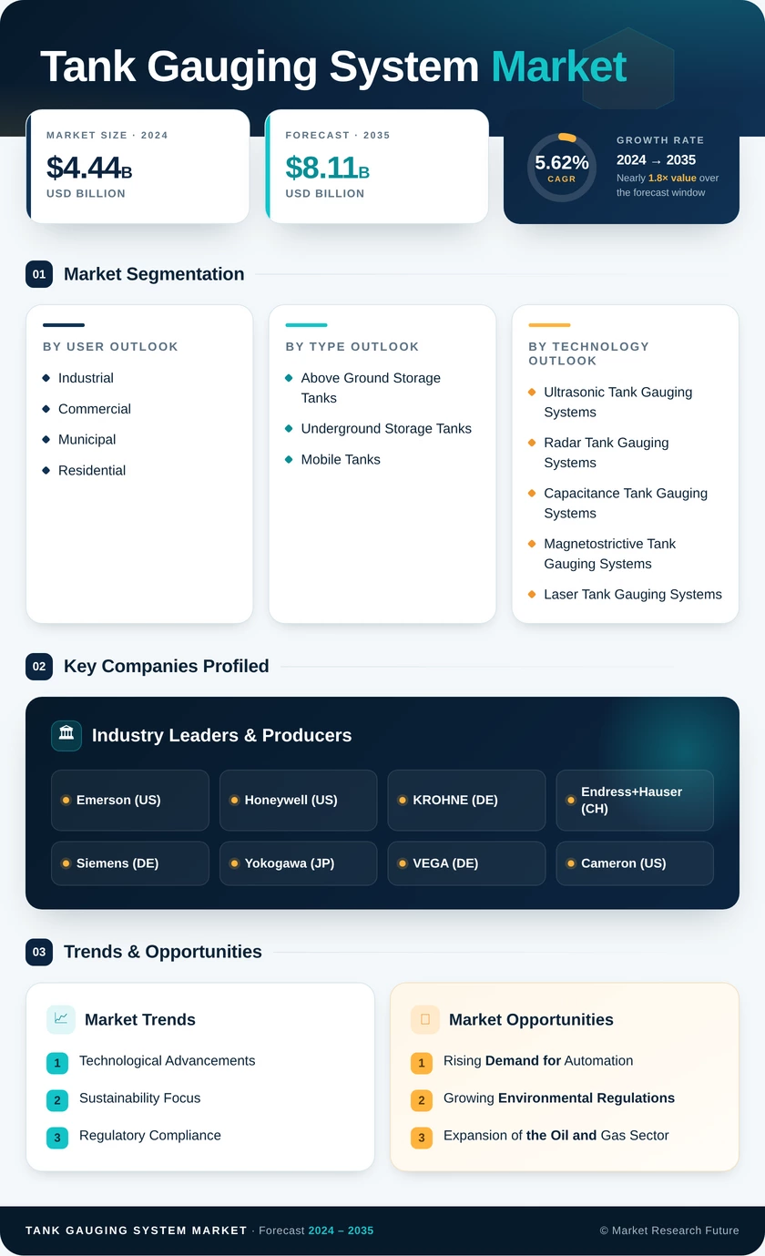 Tank Gauging System Market Research Report — Global Forecast till 2035 Infographic