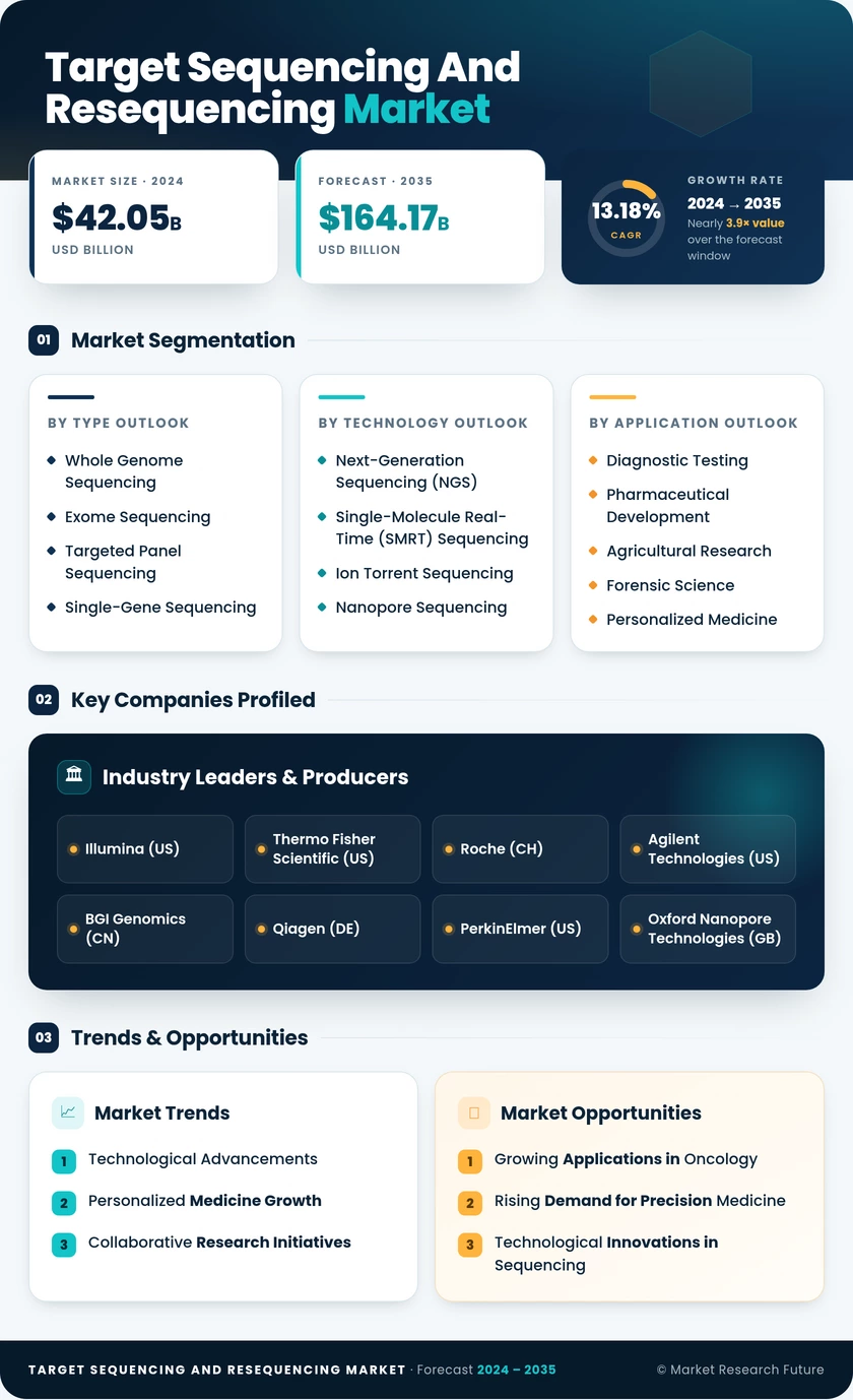 Target Sequencing and Resequencing Market Research Report — Global Forecast till 2035 Infographic