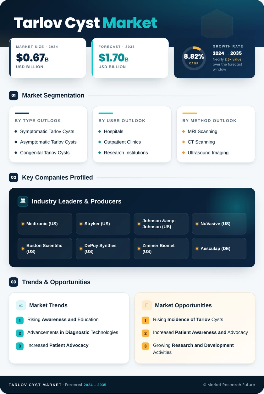 Tarlov Cyst Market Research Report - Forecast 2035 Infographic