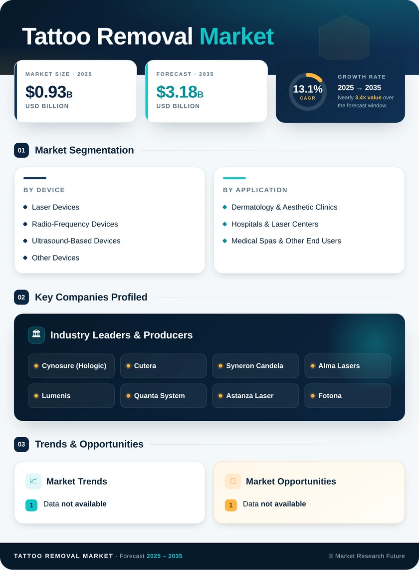 Tattoo Removal Market Research Report - Global Forecast till 2035 Infographic