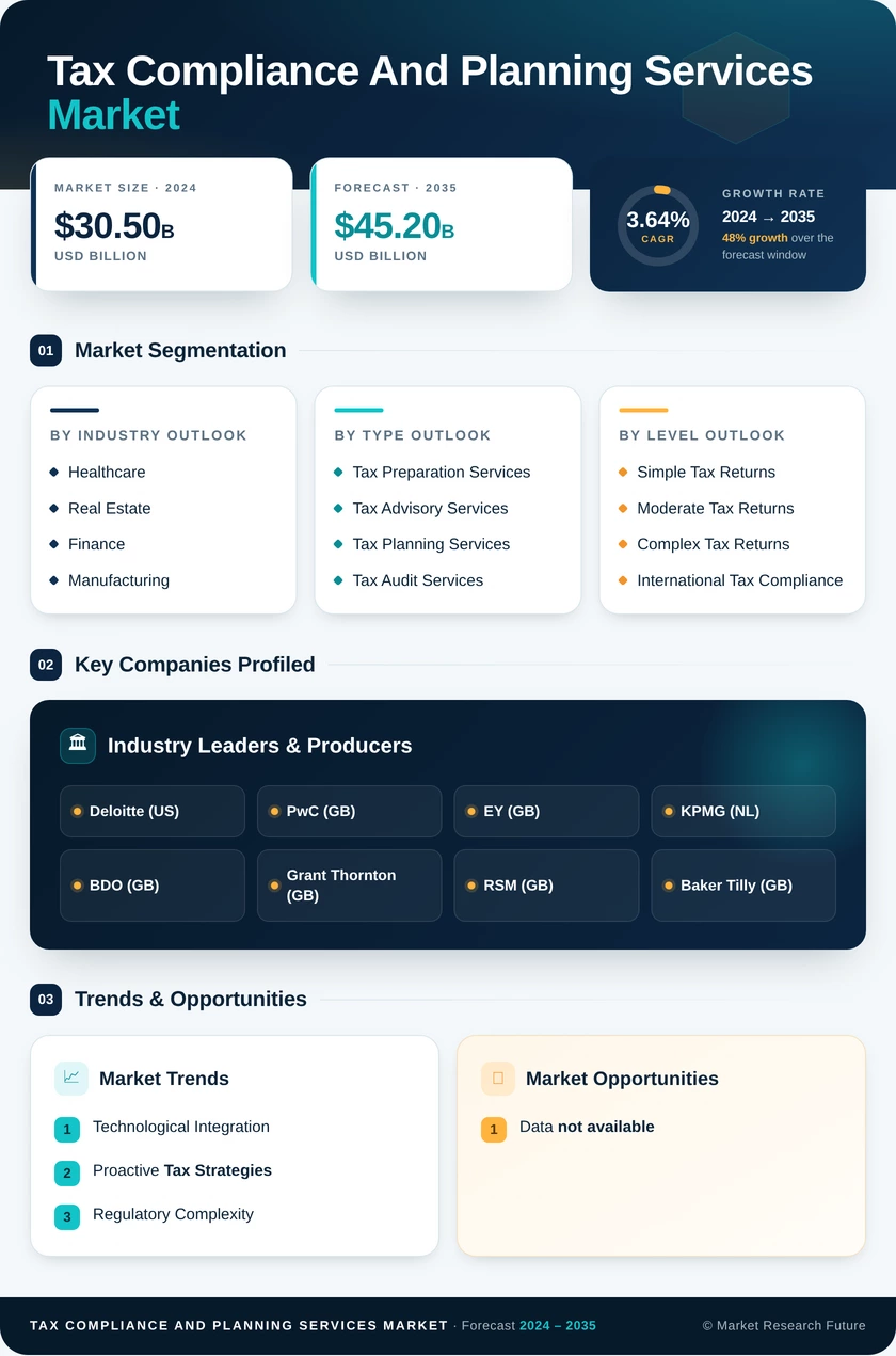 Tax Compliance and Planning Services Market Infographic