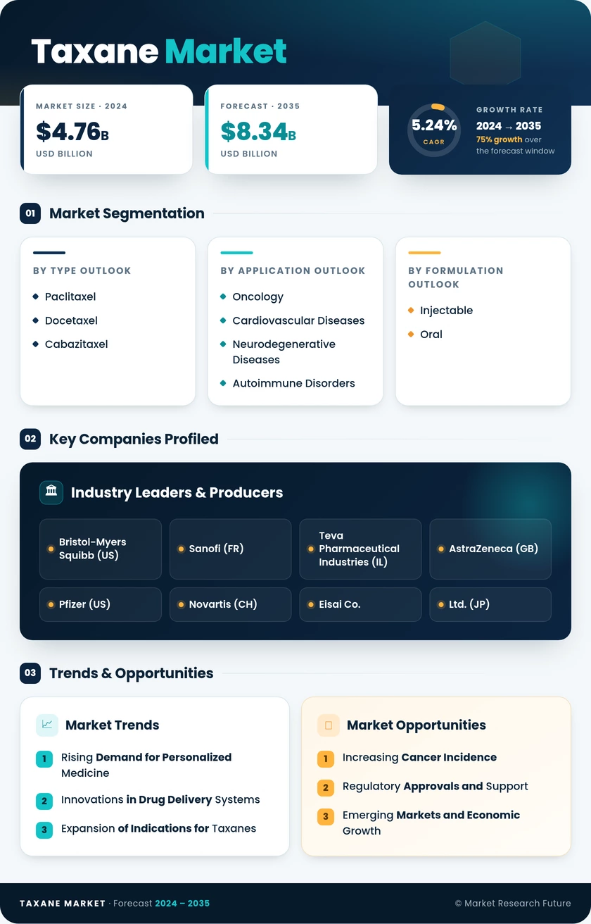 Taxane Market Research Report — Global Forecast till 2035 Infographic