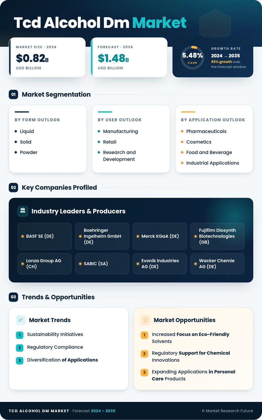 TCD Alcohol DM Market Research Report — Global Forecast till 2035 Infographic