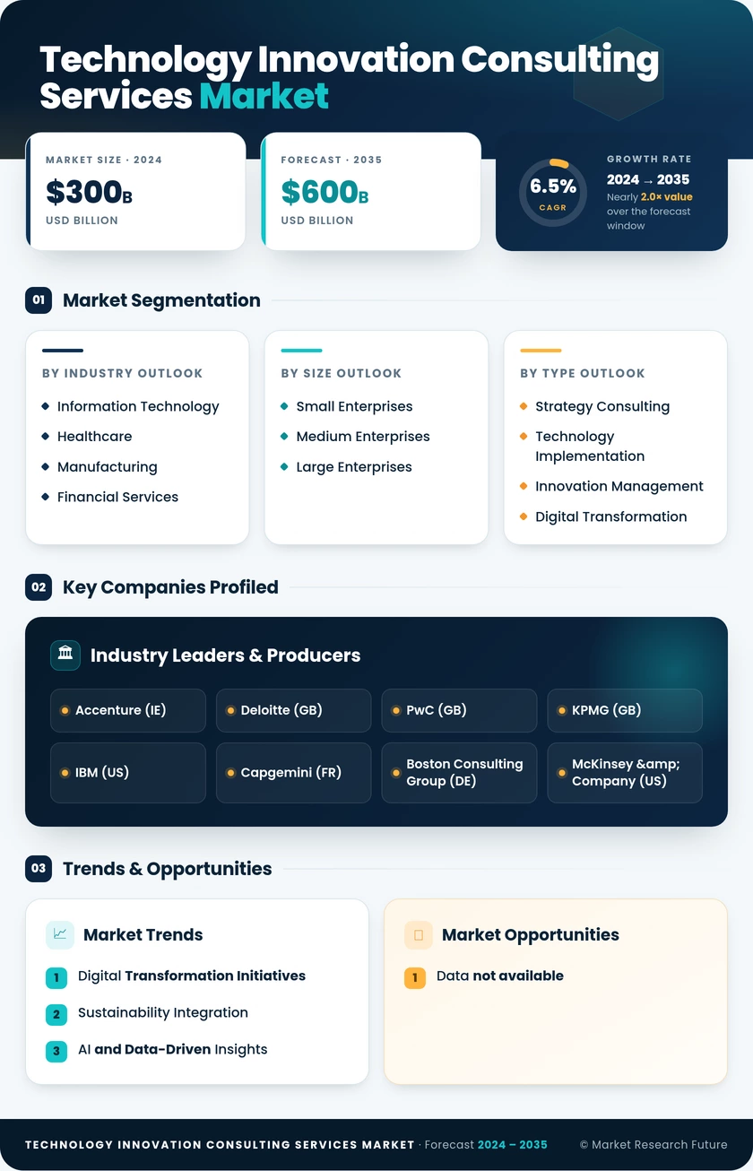 Technology Innovation Consulting Services Market Infographic