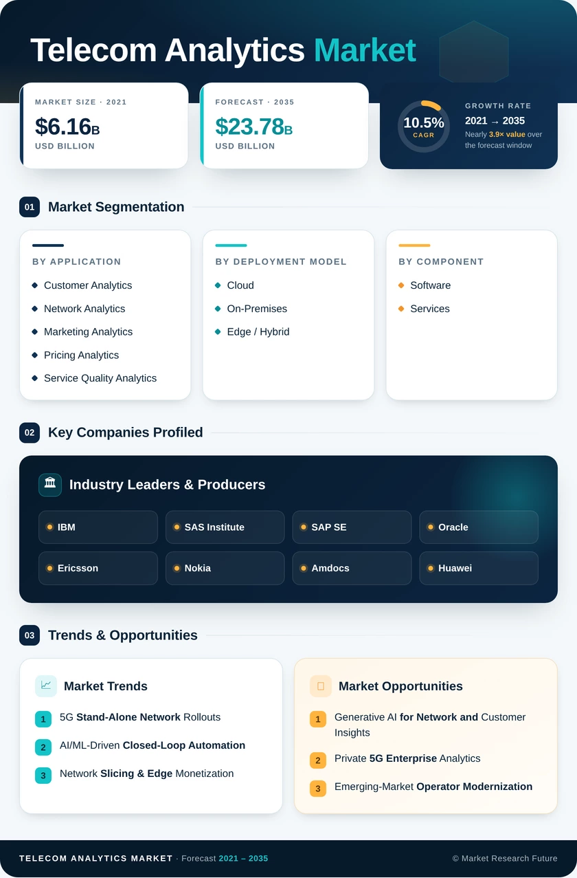 Telecom Analytics Market Research Report - Forecast to 2035 Infographic