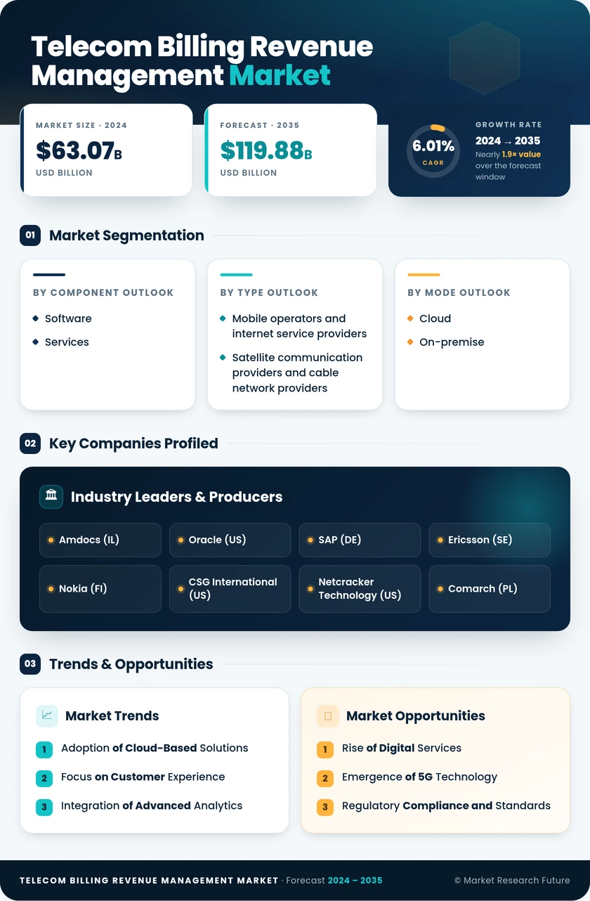 Telecom Billing & Revenue Management Market Research Report – Forecast till 2035 Infographic