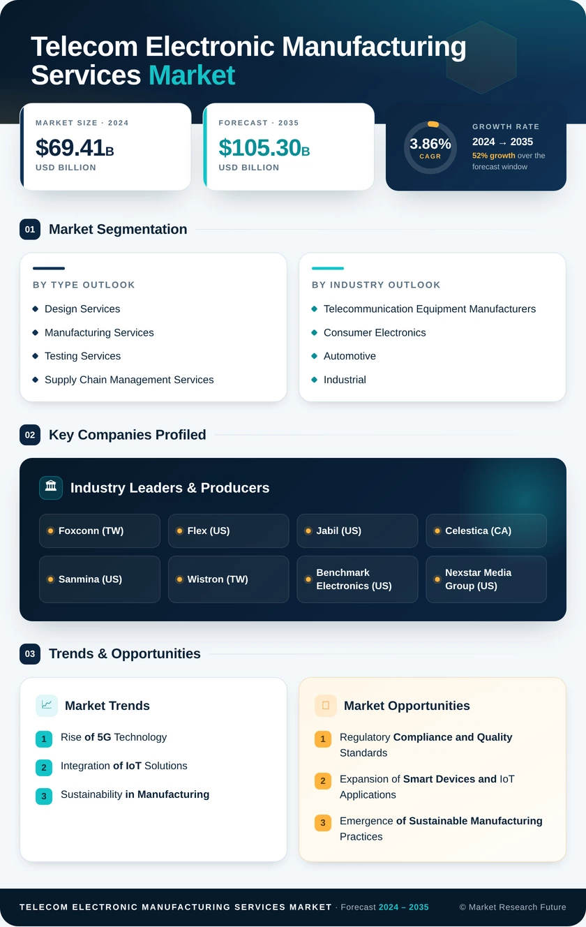 Telecom Electronic Manufacturing Services Market Infographic
