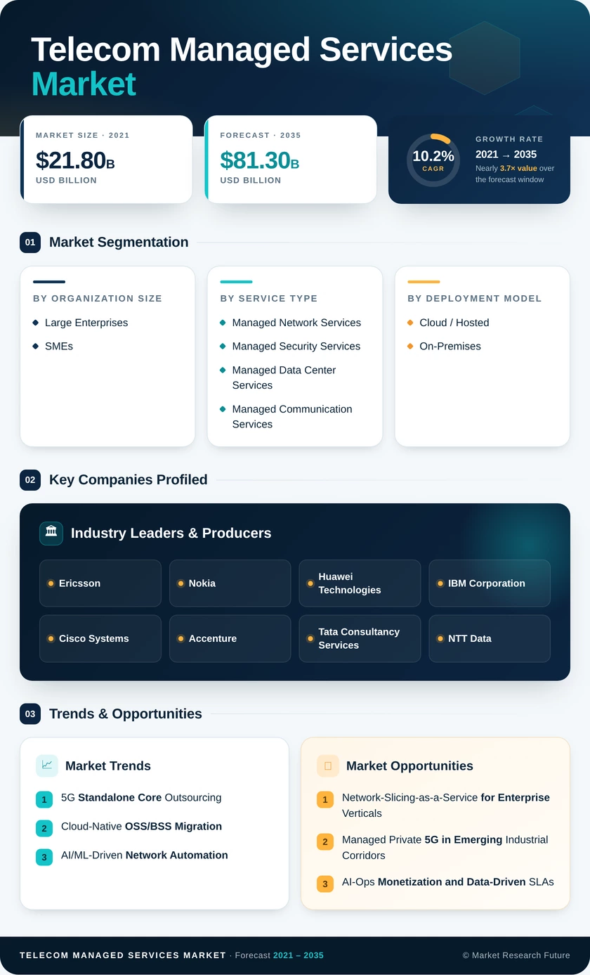 Telecom Managed Services Market Research Report - Forecast to 2035 Infographic