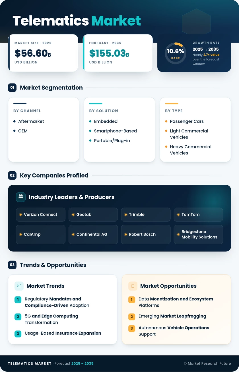Telematics Market Research Report - Global Forecast to 2035 Infographic