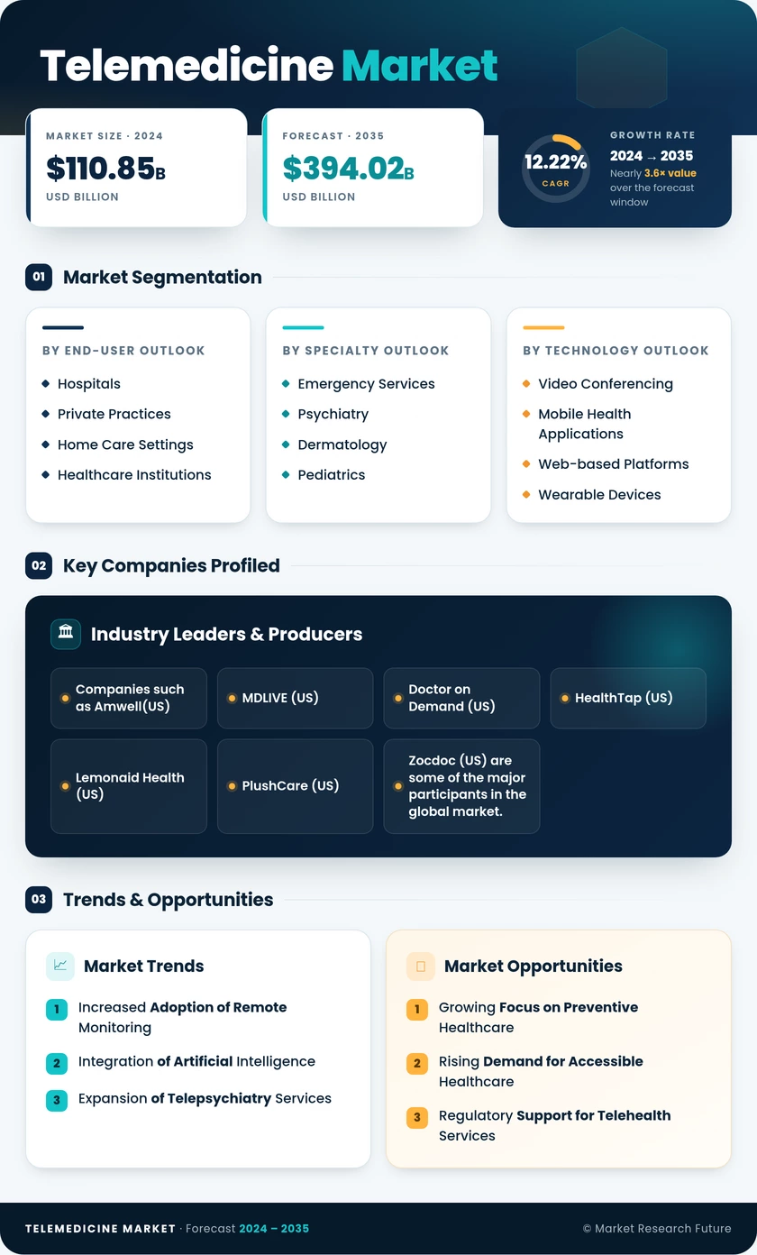 Telemedicine Market Research Report- Global Forecast Till 2035 Infographic