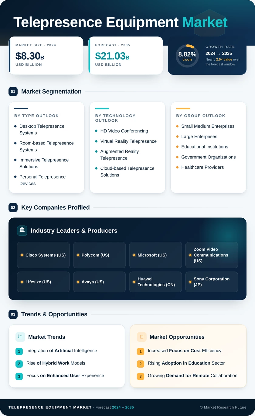 Telepresence Equipment Market Research Report - Global Forecast till 2035 Infographic
