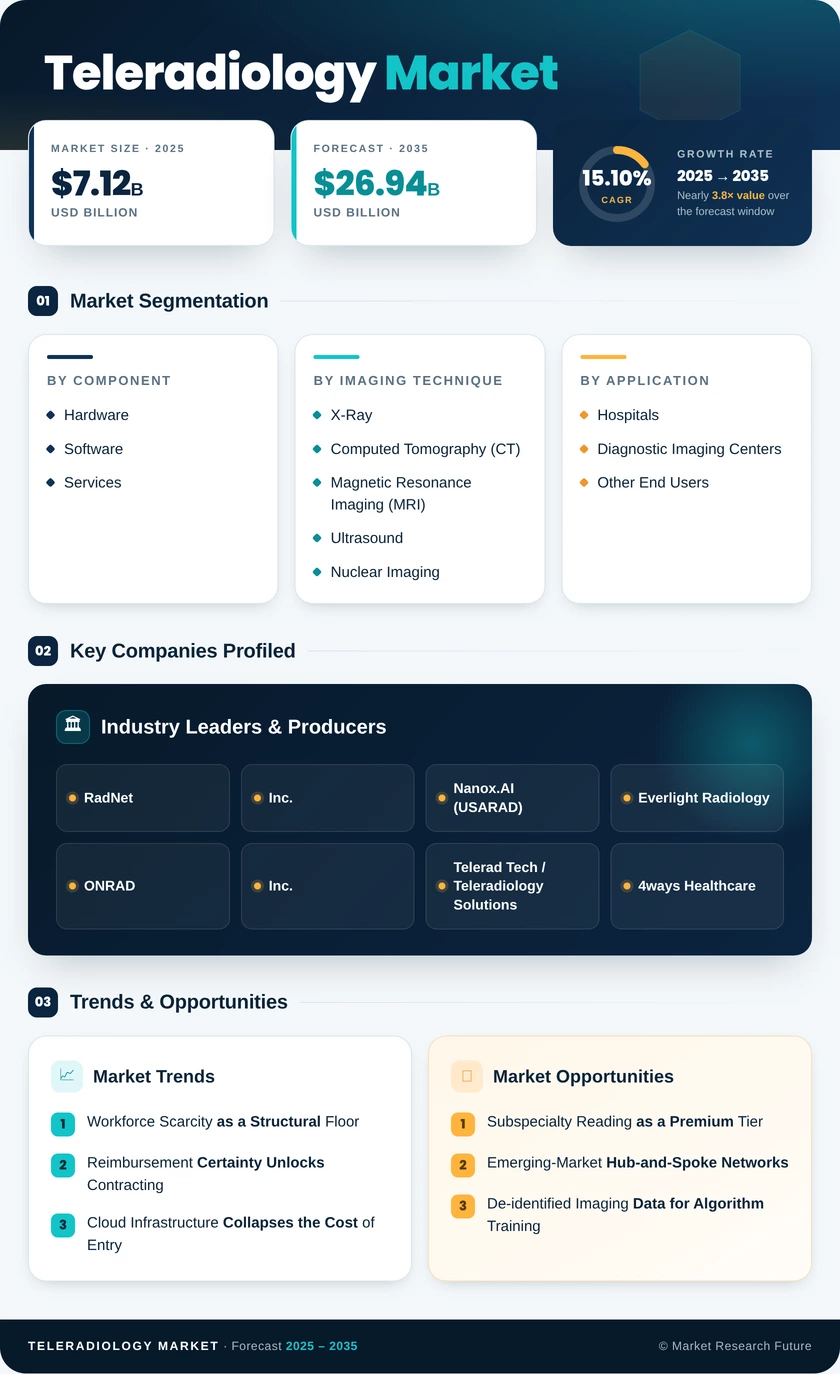 Teleradiology Market Size, Growth, Trends, Report 2035 Infographic