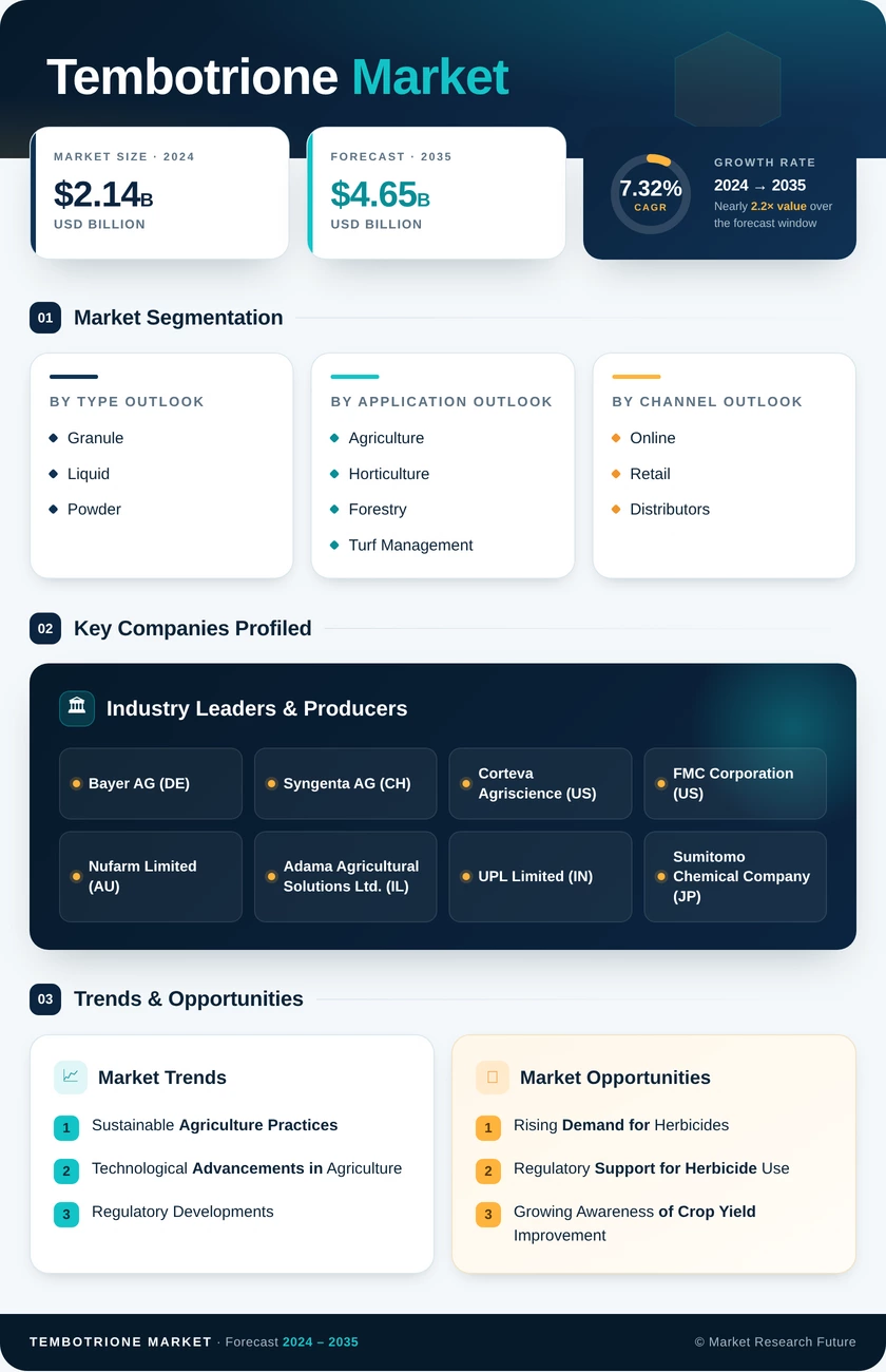 Tembotrione Market Research Report — Global Forecast till 2035 Infographic