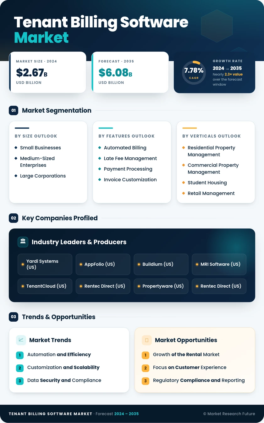 Tenant Billing Software Market Research Report — Global Forecast till 2035 Infographic