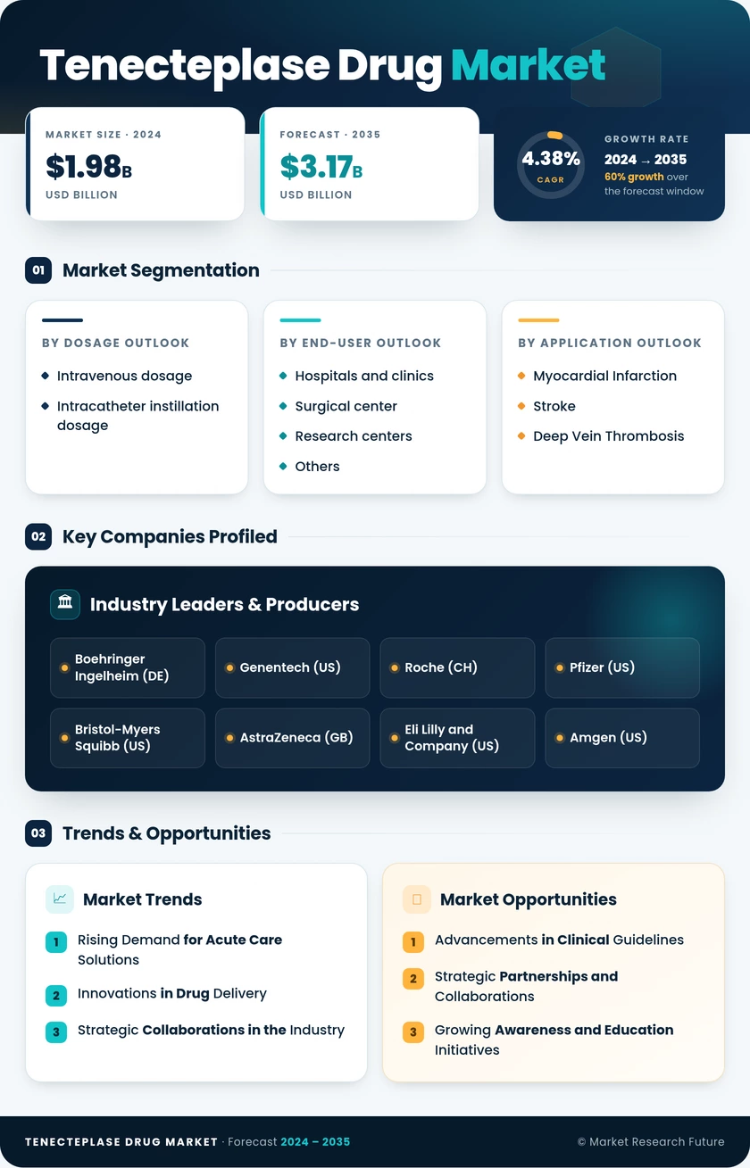 Tenecteplase Drug Market Research Report – Forecast to 2035 Infographic