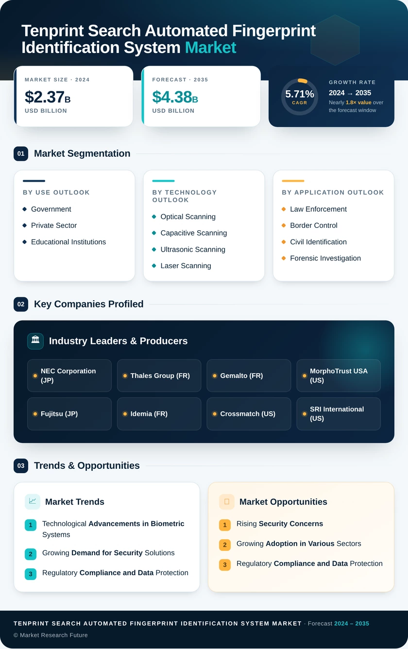 Tenprint Search Automated Fingerprint Identification System Market Research Report - Forecast Till 2035 Infographic