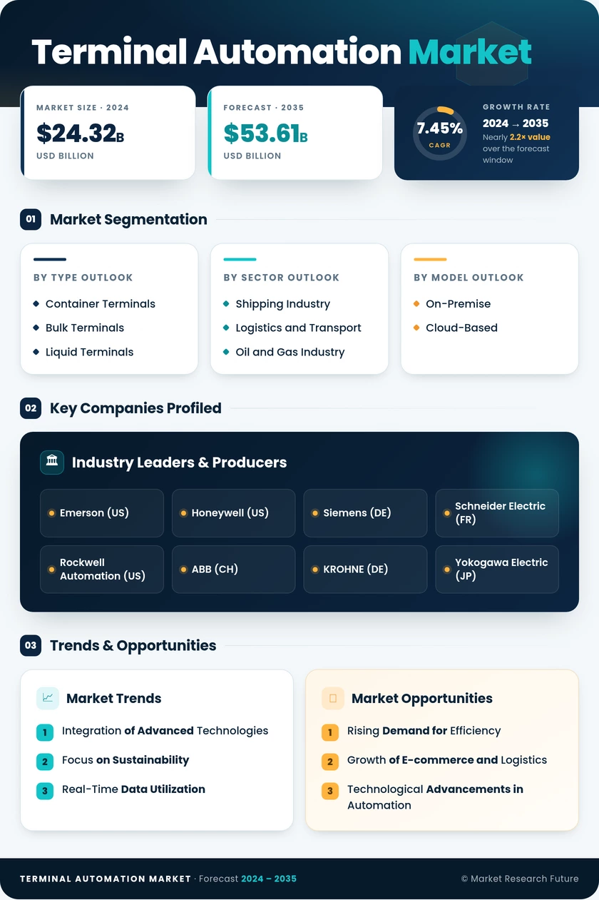 Terminal Automation Market Research Report — Global Forecast till 2035 Infographic
