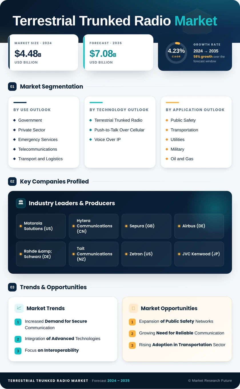 Terrestrial Trunked Radio Market Research Report - Forecast Till 2035 Infographic