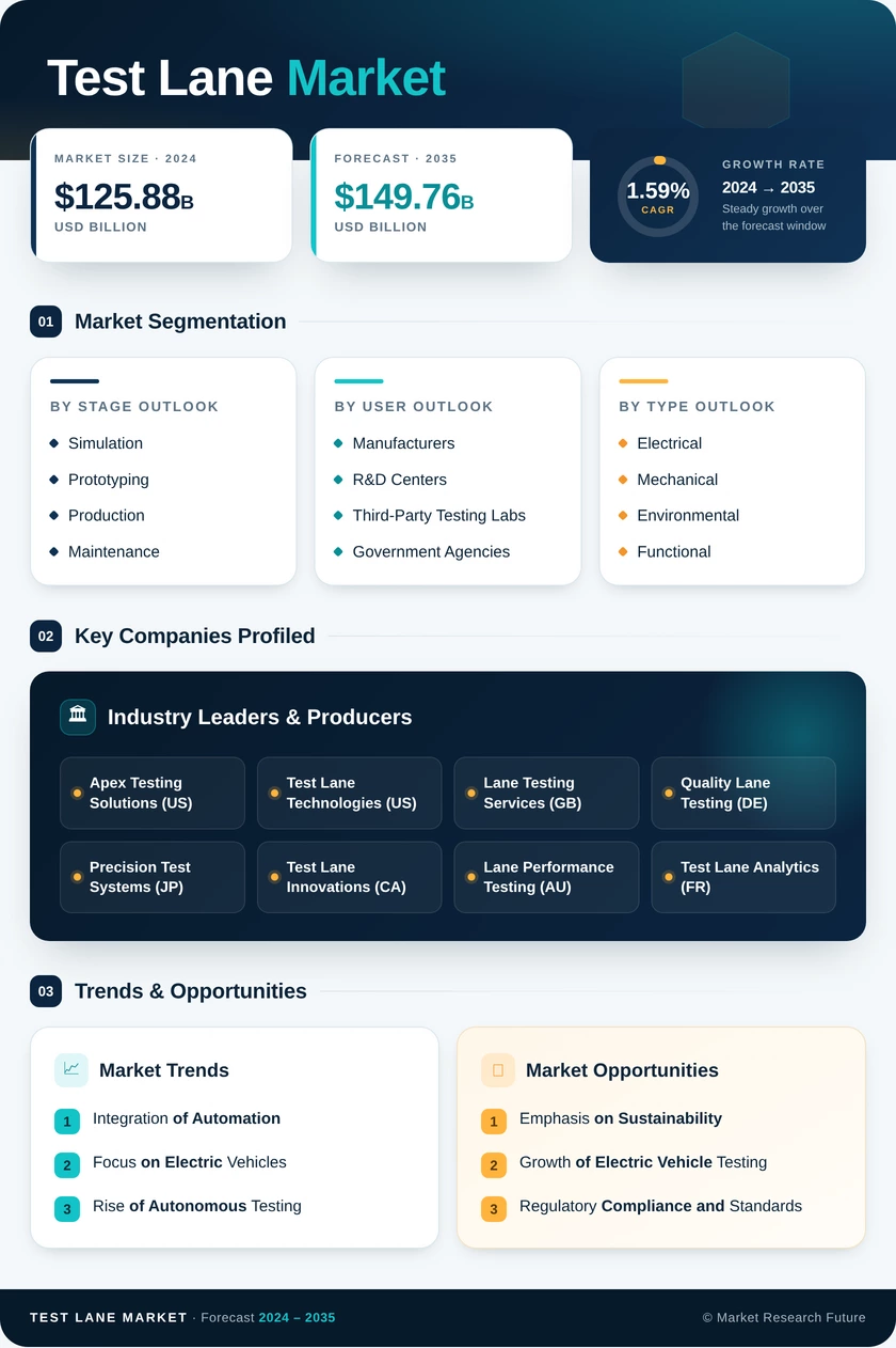 Test Lane Market Research Report — Global Forecast till 2035 Infographic