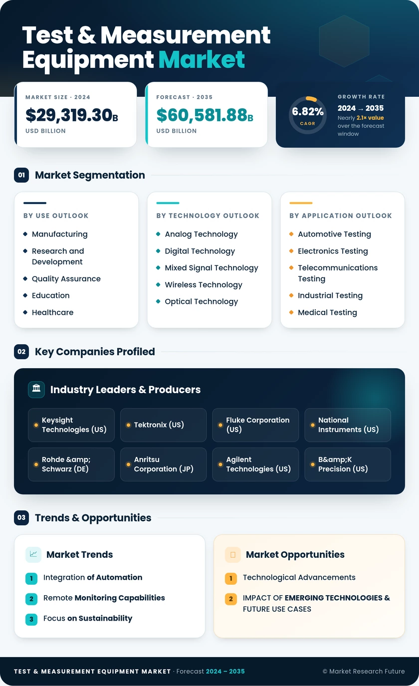 Test and Measurement Equipment Market Research Report - Forecast till 2035 Infographic