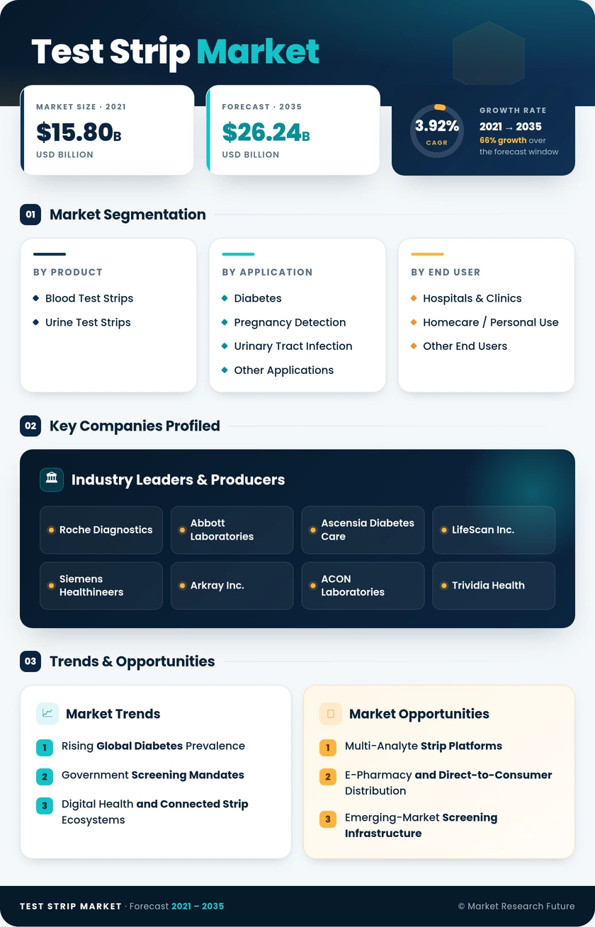 Test Strip Market Research Report- Forecast to 2035 Infographic