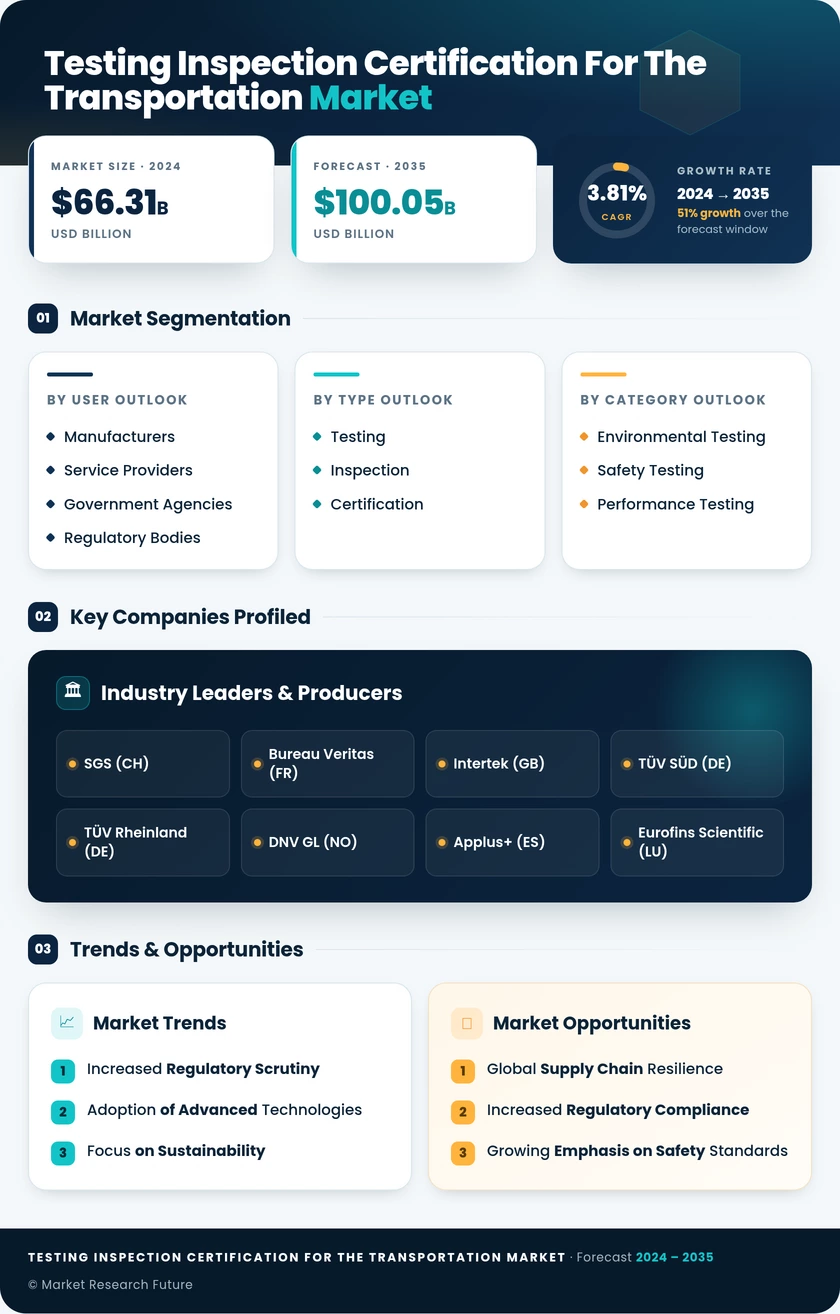 Testing Inspection and Certification for the Transportation Market Research Report - Global Forecast till 2035 Infographic