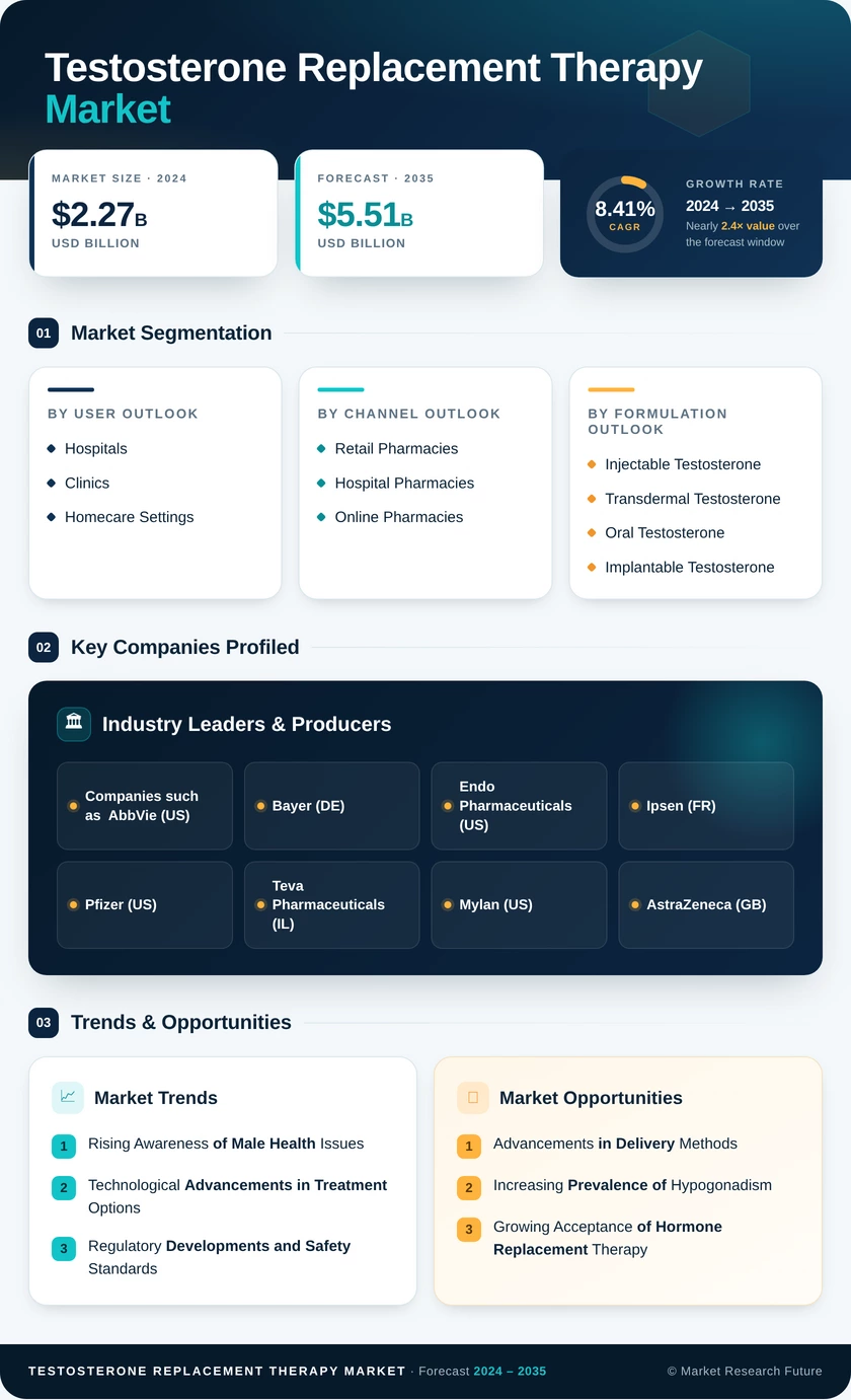 Testosterone Replacement Therapy Market Research Report — Global Forecast till 2035 Infographic