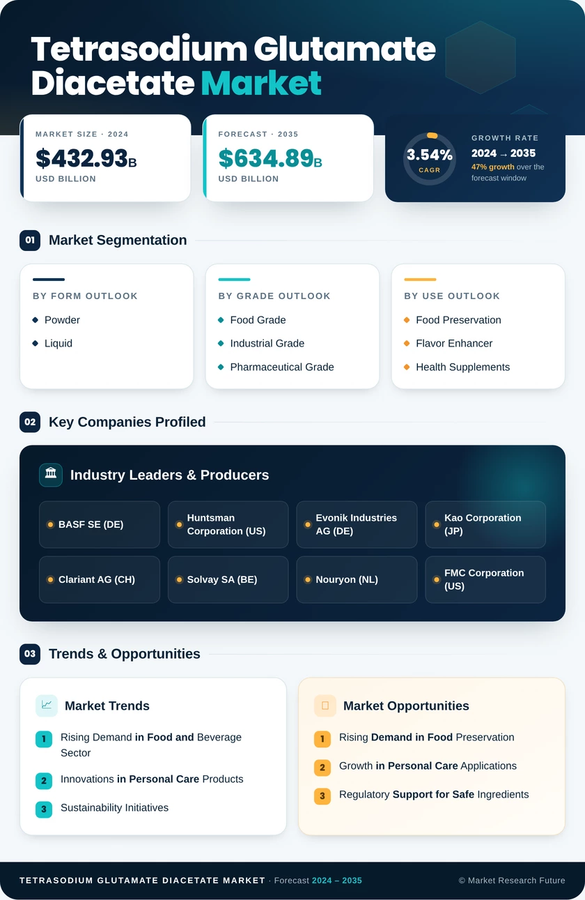 Tetrasodium Glutamate Diacetate Market Research Report - Global Forecast by 2035 Infographic