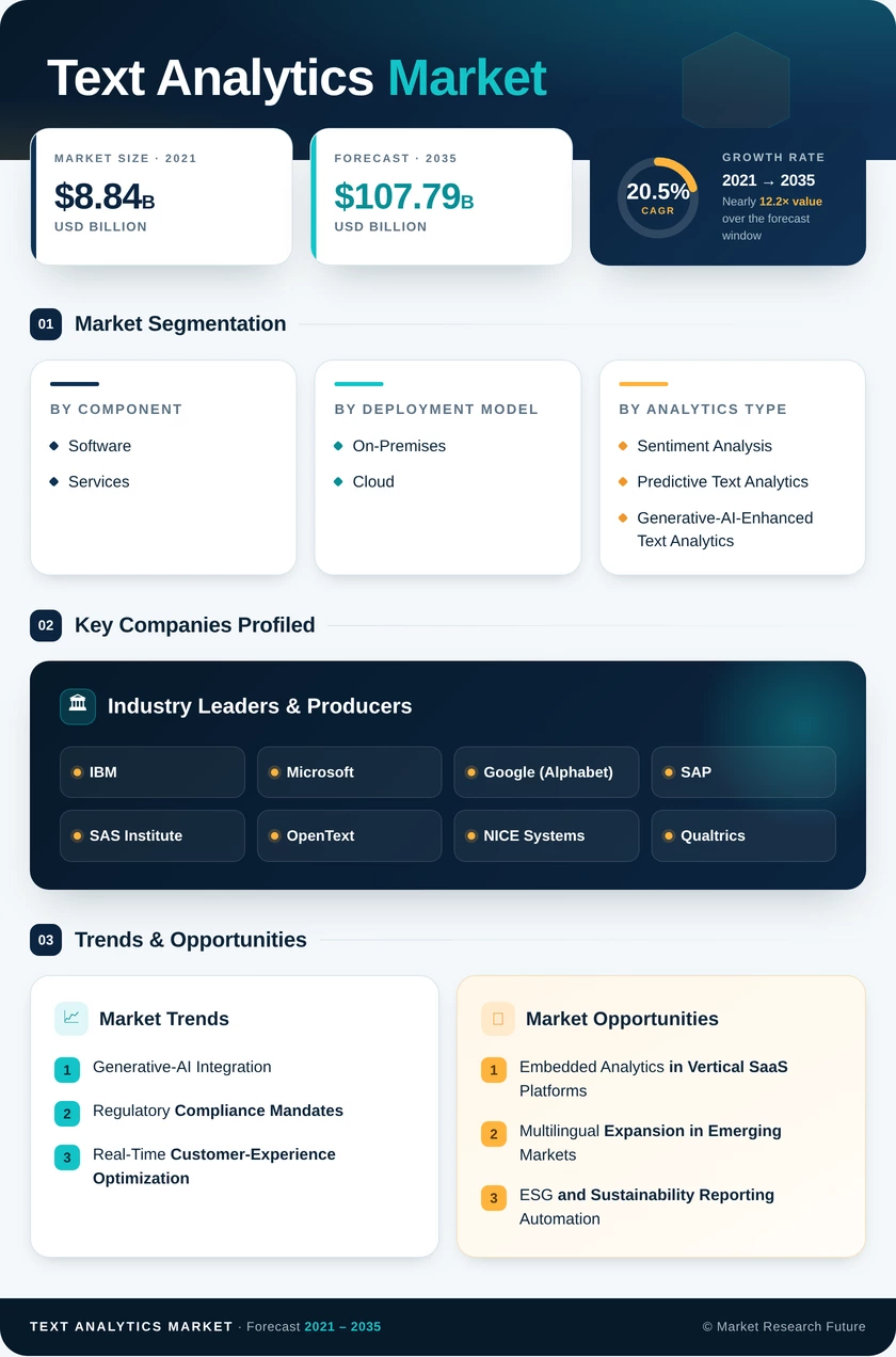 Text Analytics Market Research Report – Forecast till 2035 Infographic