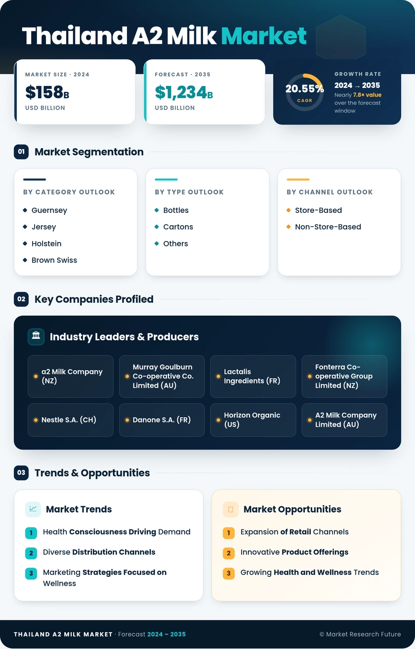 Thailand A2 Milk Market Research Report-Forecast to 2035 Infographic