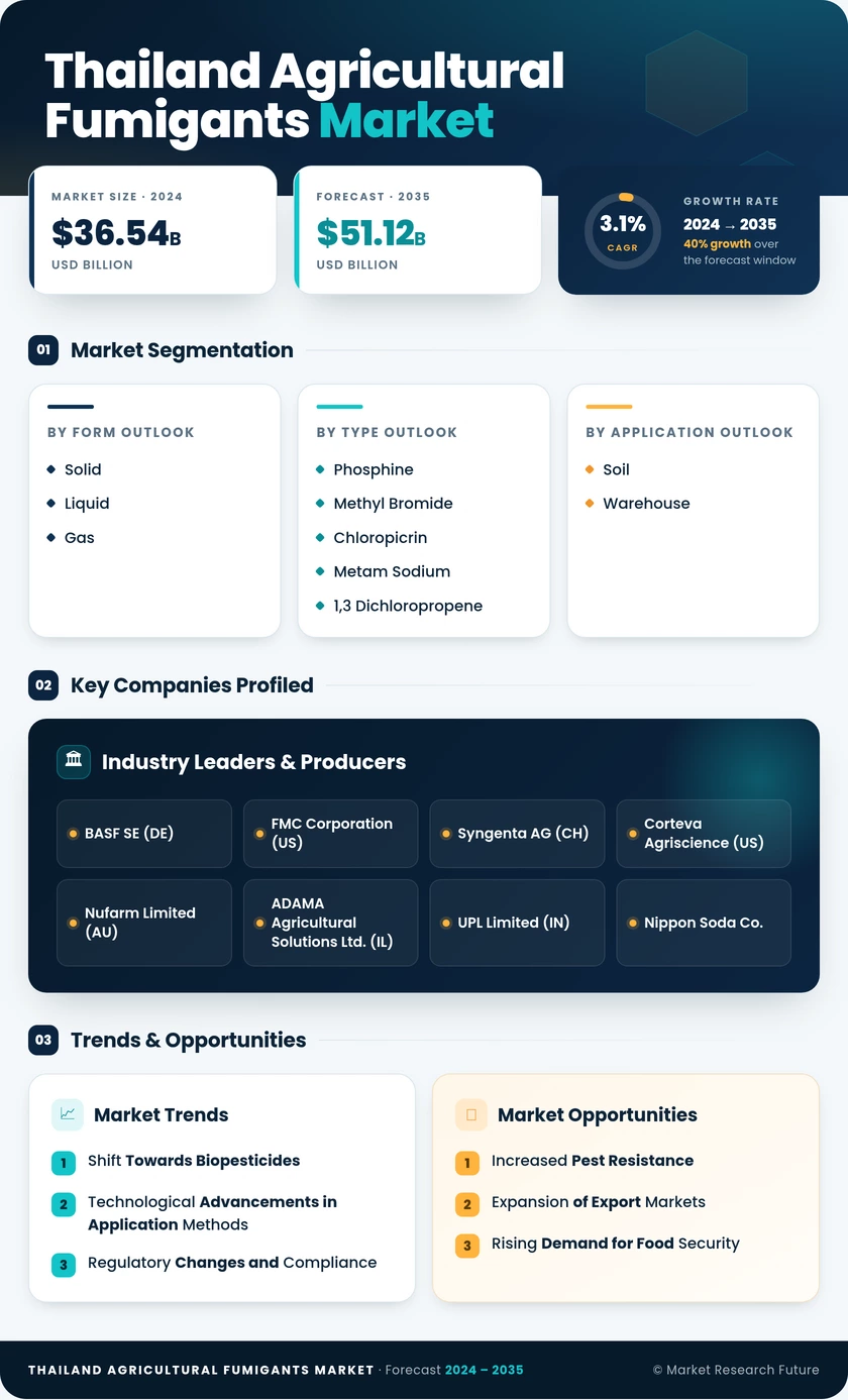 Thailand Agricultural Fumigants Market Research Report - Forecast to 2035 Infographic