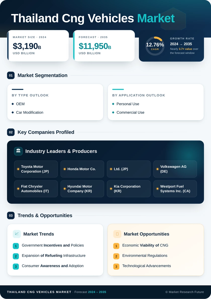 Thailand Cng Vehicles Market Research Report - Forecast to 2035 Infographic