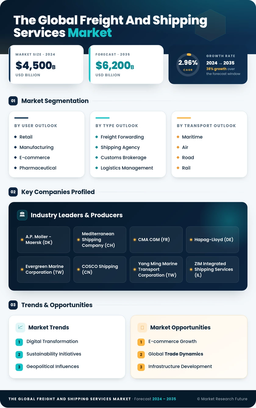The Global Freight and Shipping Services Market Size & Share Analysis - Growth Trends and Forecast (2026-2035) Infographic