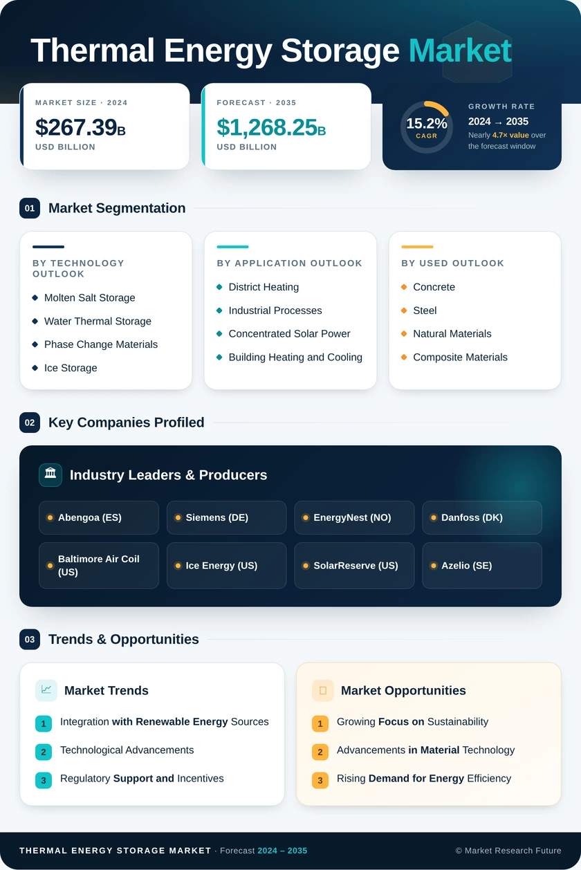Thermal Energy Storage Market Research Report - Global Forecast till 2035 Infographic