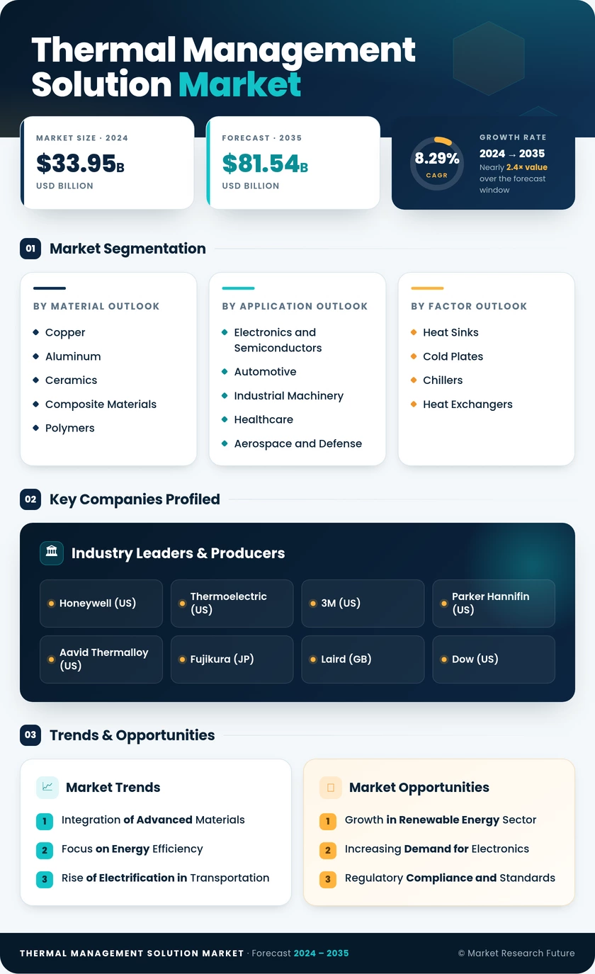 Thermal Management Solution Market Research Report — Global Forecast till 2035 Infographic