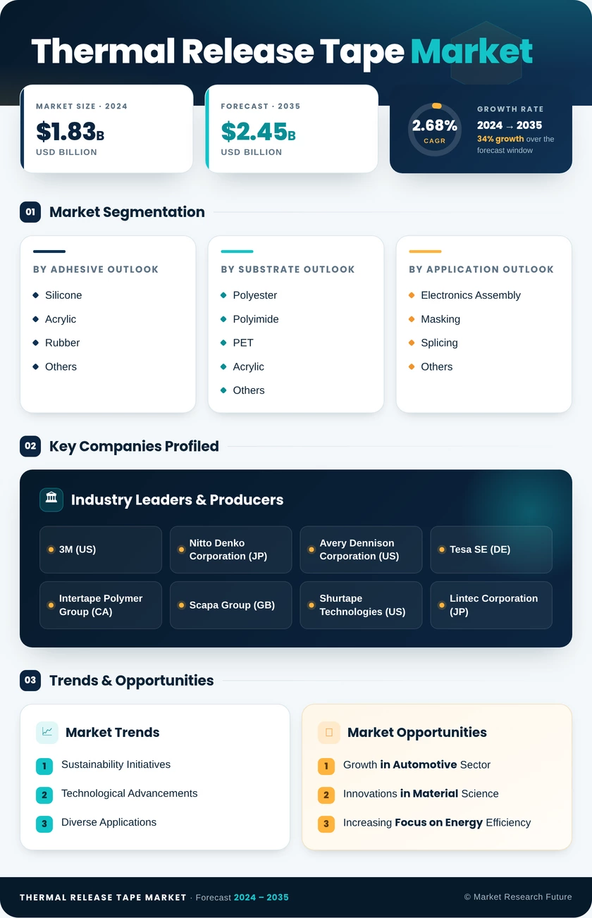 Thermal Release Tape  Market Research Report - Global Forecast by 2035 Infographic