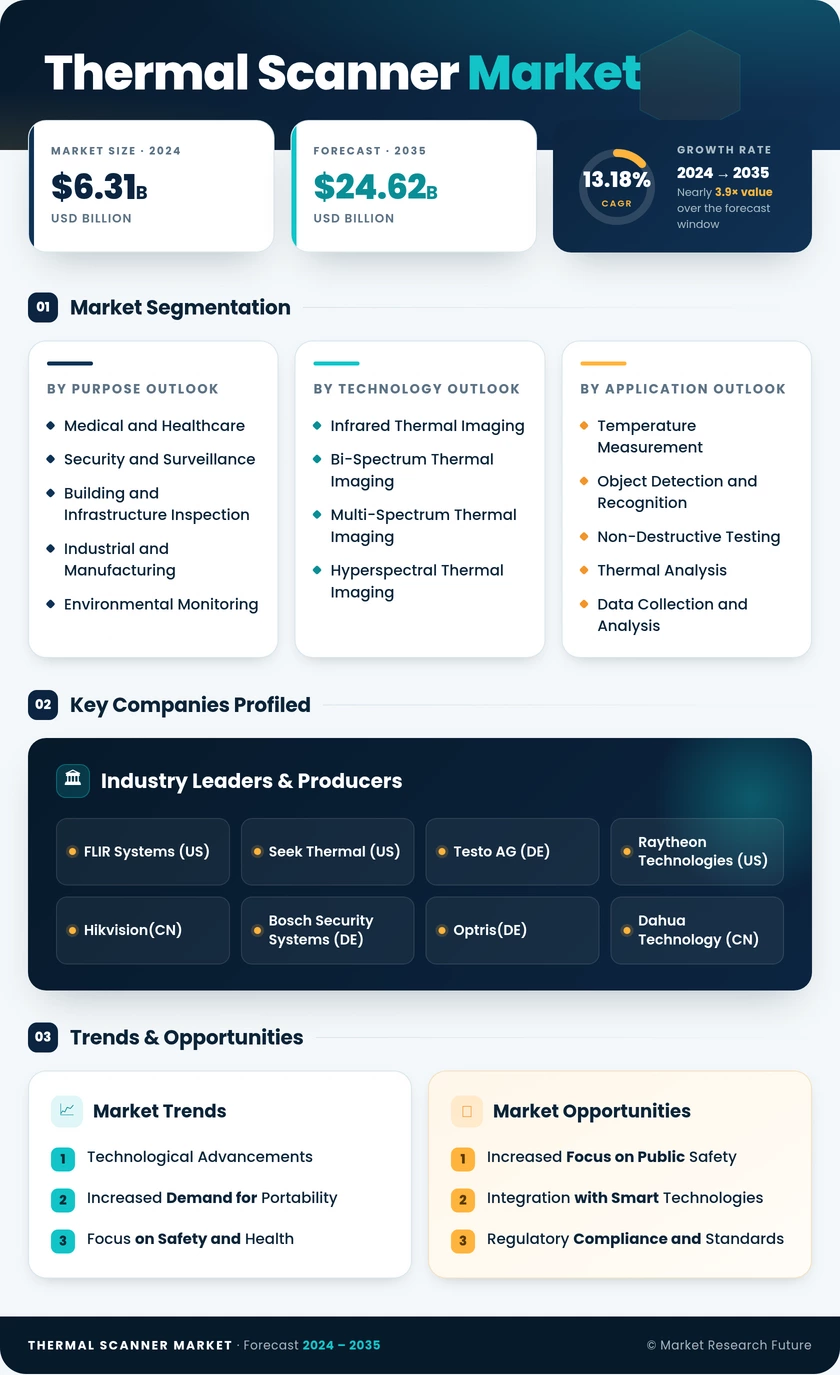 Thermal Scanner Market Research Report- Forecast to 2035 Infographic